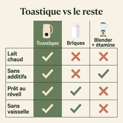 Toastique comparée aux briques et au blender avec étamine